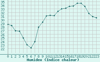 Courbe de l'humidex pour Istres (13)