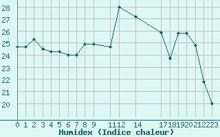 Courbe de l'humidex pour Saint-Germain-le-Guillaume (53)