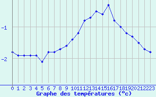 Courbe de tempratures pour Herserange (54)