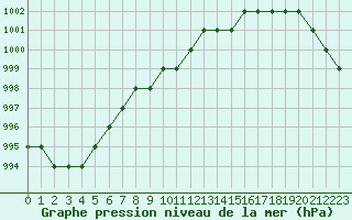 Courbe de la pression atmosphrique pour Biache-Saint-Vaast (62)