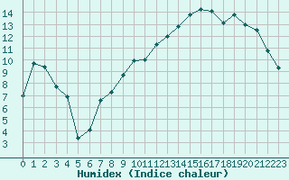 Courbe de l'humidex pour Reims-Prunay (51)