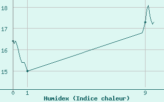 Courbe de l'humidex pour Usinens (74)