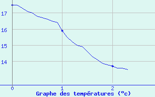 Courbe de tempratures pour Linay (08)