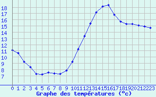 Courbe de tempratures pour Castellbell i el Vilar (Esp)