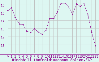 Courbe du refroidissement olien pour Rouen (76)