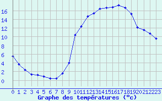 Courbe de tempratures pour Nonaville (16)