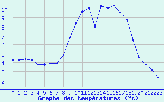 Courbe de tempratures pour Grandfresnoy (60)