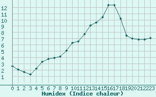 Courbe de l'humidex pour Verngues - Hameau de Cazan (13)