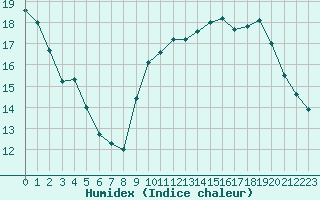 Courbe de l'humidex pour Bourges (18)