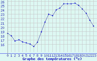 Courbe de tempratures pour Montroy (17)