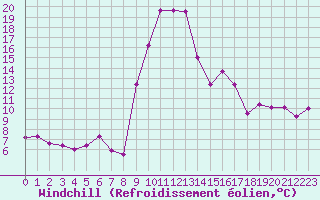 Courbe du refroidissement olien pour Formigures (66)