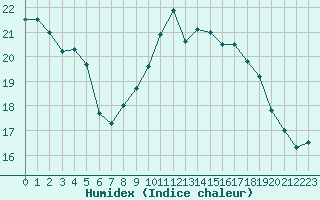 Courbe de l'humidex pour Ouessant (29)