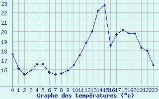 Courbe de tempratures pour Nevers (58)