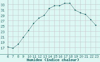 Courbe de l'humidex pour Colmar-Ouest (68)