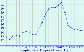 Courbe de tempratures pour Nonaville (16)