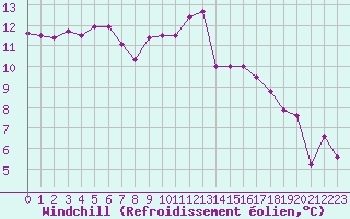 Courbe du refroidissement olien pour Biache-Saint-Vaast (62)
