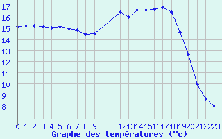 Courbe de tempratures pour Connerr (72)