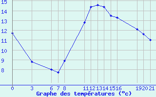 Courbe de tempratures pour Saint-Haon (43)