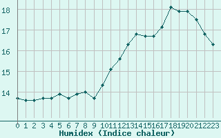 Courbe de l'humidex pour Sgur-le-Chteau (19)