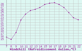 Courbe du refroidissement olien pour Doissat (24)