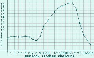 Courbe de l'humidex pour Variscourt (02)