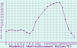 Courbe du refroidissement olien pour Variscourt (02)