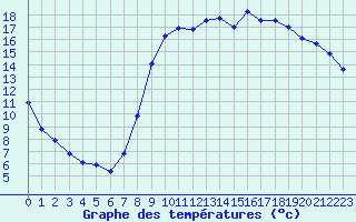 Courbe de tempratures pour Le Touquet (62)