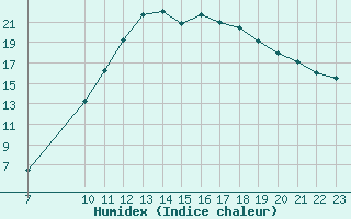 Courbe de l'humidex pour Colmar-Ouest (68)