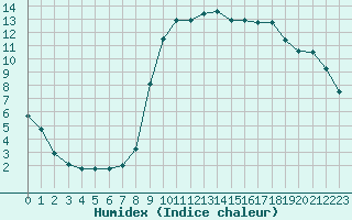Courbe de l'humidex pour Les Pennes-Mirabeau (13)
