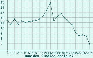 Courbe de l'humidex pour Lanvoc (29)