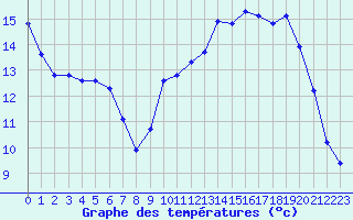 Courbe de tempratures pour Grardmer (88)