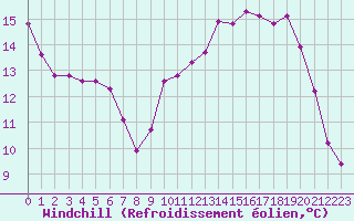 Courbe du refroidissement olien pour Grardmer (88)