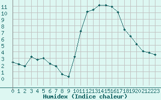 Courbe de l'humidex pour Saint-Clment-de-Rivire (34)