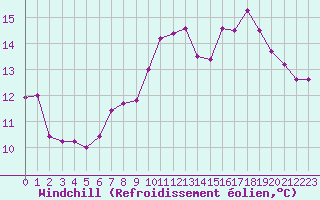 Courbe du refroidissement olien pour Avignon (84)