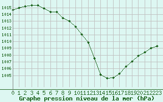 Courbe de la pression atmosphrique pour Ile d