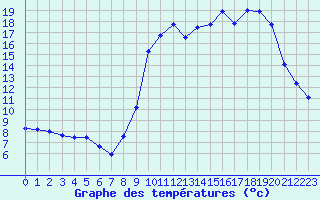 Courbe de tempratures pour Formigures (66)
