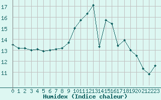 Courbe de l'humidex pour Bergerac (24)