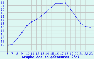 Courbe de tempratures pour Crest (26)