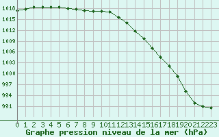 Courbe de la pression atmosphrique pour Coulommes-et-Marqueny (08)