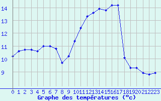 Courbe de tempratures pour Prigueux (24)