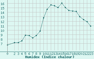 Courbe de l'humidex pour Dolembreux (Be)