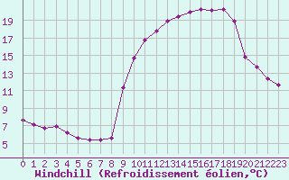 Courbe du refroidissement olien pour Pinsot (38)