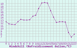 Courbe du refroidissement olien pour Fiscaglia Migliarino (It)
