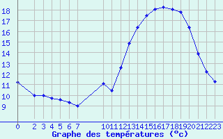 Courbe de tempratures pour Saint-Bonnet-de-Bellac (87)