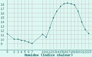 Courbe de l'humidex pour Saint-Bonnet-de-Bellac (87)