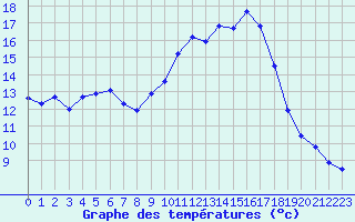 Courbe de tempratures pour Berson (33)