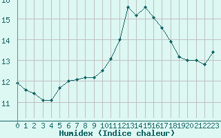 Courbe de l'humidex pour Brest (29)