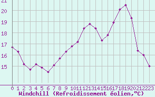 Courbe du refroidissement olien pour Troyes (10)