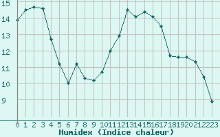 Courbe de l'humidex pour Engins (38)