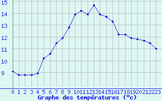 Courbe de tempratures pour Eu (76)